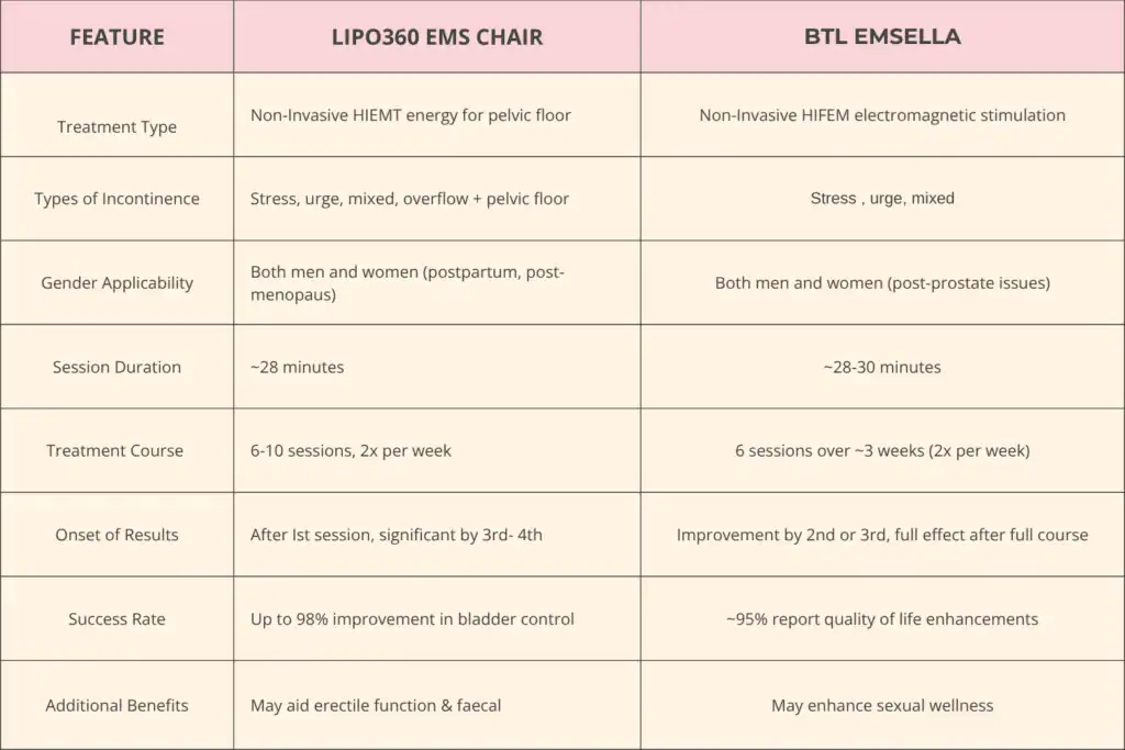 Table to show benefits of Lipo 360 for urinary incontinence Hemel Hempstead 