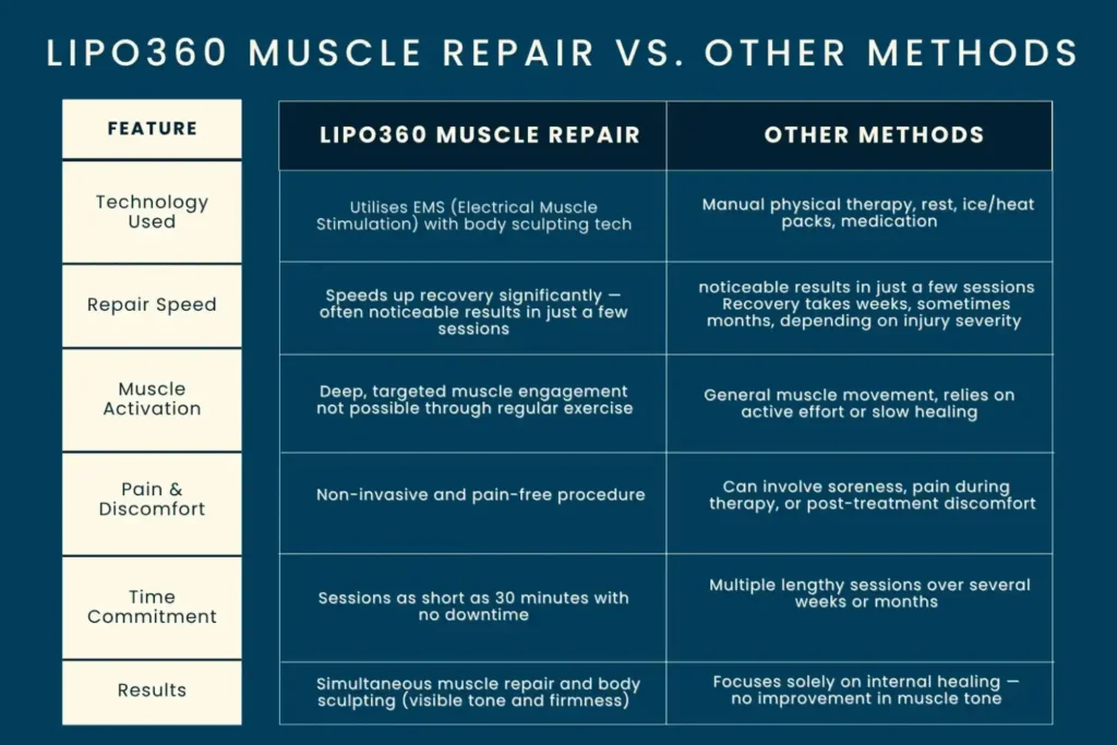 Revolutionising Muscle Repair: The Power of LIPO360 Body Sculpt Post-Injury 6 Key differences between LIPO360 Muscle Repair Hemel Hempstead and other Muscle Repair Methods including features
